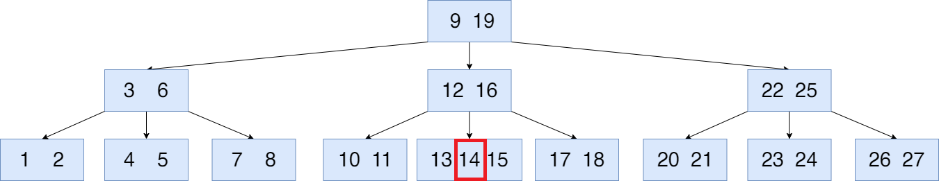 리프 노드의 중앙값은 14