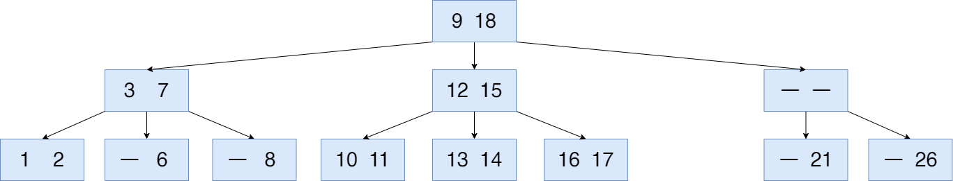 리프 노드에서 24가 제거된 B Tree