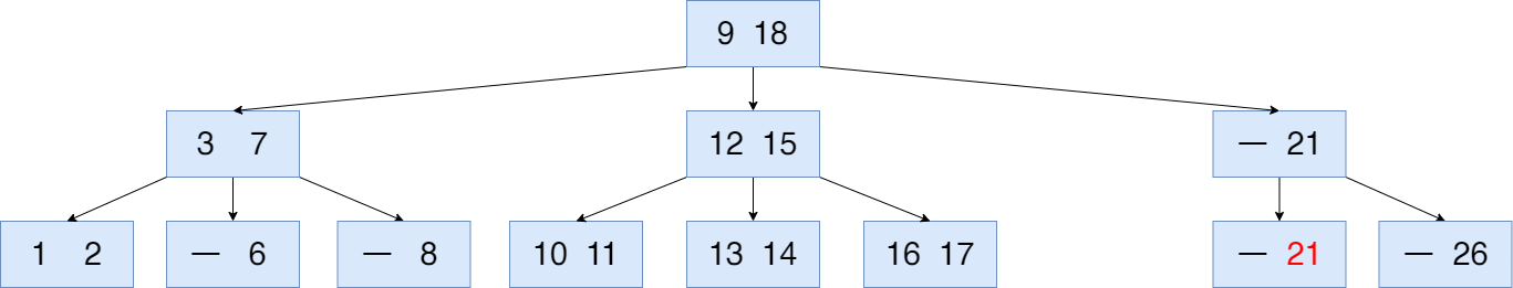 리프 노드에서 separator인 21이 삽입된 B Tree