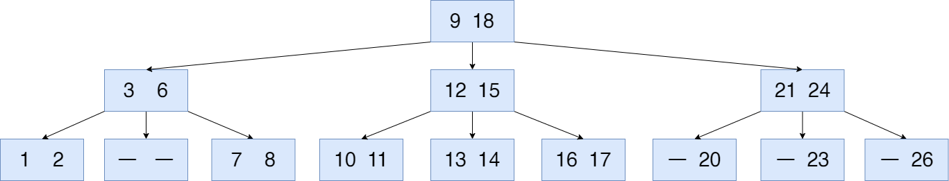 리프 노드에서 5가 제거된 B Tree