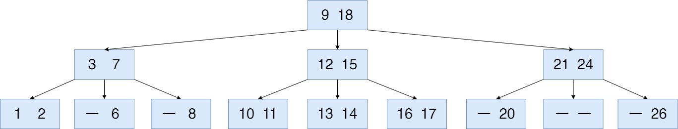 리프 노드에서 23이 제거된 B Tree