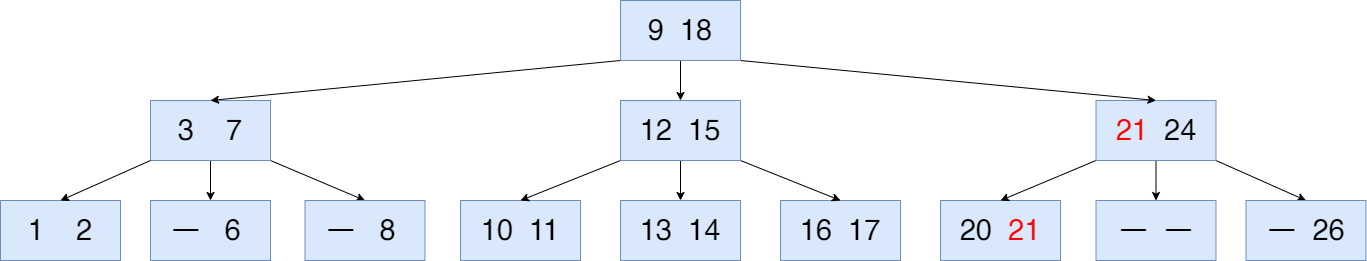 리프 노드에서 separator인 21이 삽입된 B Tree