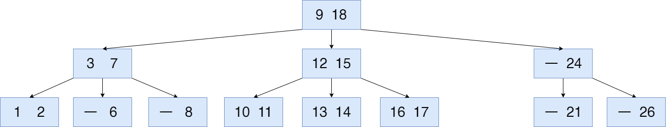 리프 노드에서 20이 제거된 B Tree